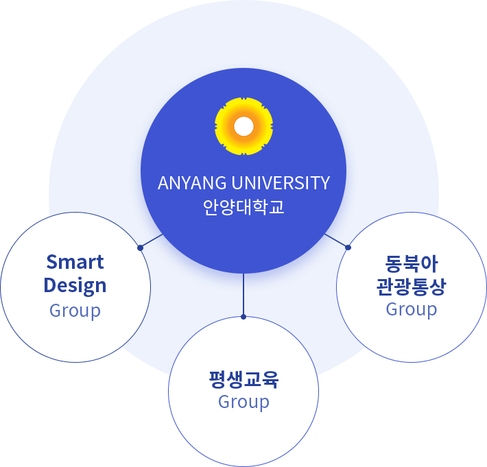 안양대학교는 Smart Design
	Group, 평생교육 Group, 동북아　관광통상 Group 중심으로 특성화 전략을 추진