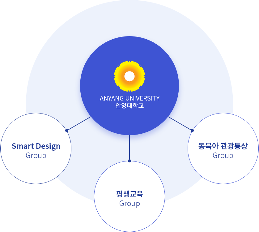 안양대학교는 Smart Design
	Group, 평생교육 Group, 동북아　관광통상 Group 중심으로 특성화 전략을 추진